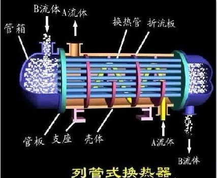 列管式換熱器-列管式換熱器